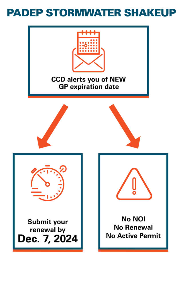 This 2 step flow chart shows the CCD will alert you of the new date. Your options are to submit your renewal by Dec. 7 or else your permit expires.